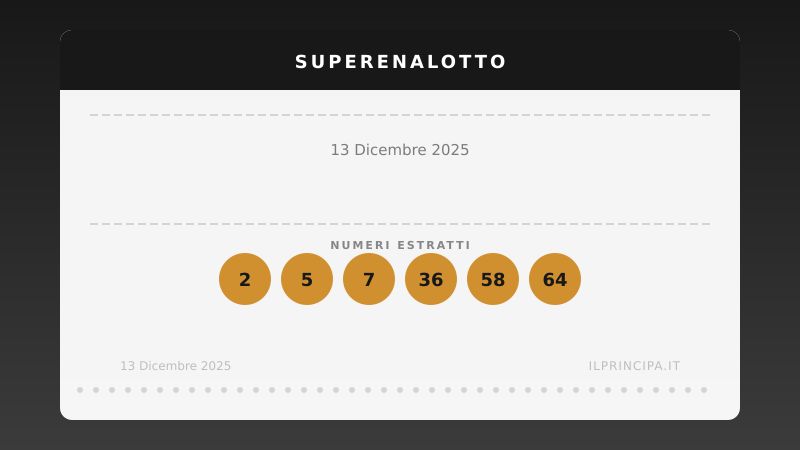 SuperEnalotto, estrazione del 13/12/2025: Il premio massimo non è stato assegnato, il jackpot arriva a ancora