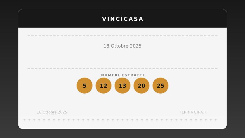 Risultati VinciCasa 18/10/2025: i numeri estratti e il premio in palio