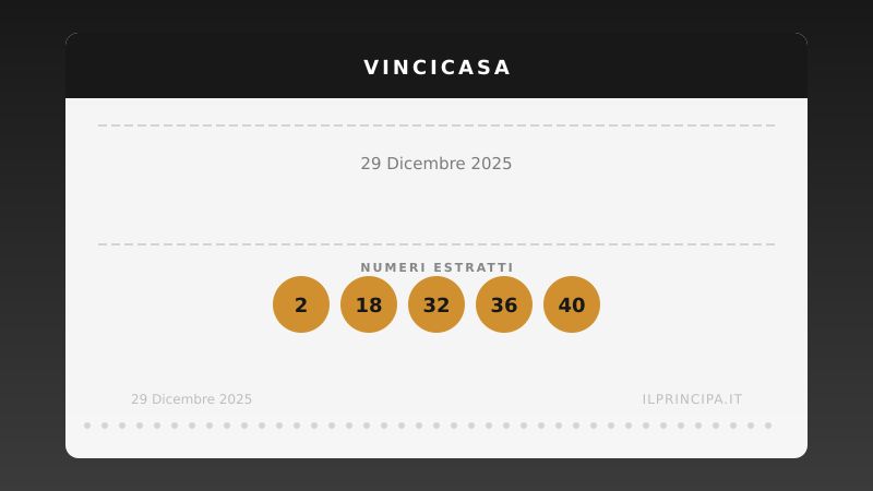 Risultati VinciCasa 29/12/2025: i numeri estratti e il premio in palio